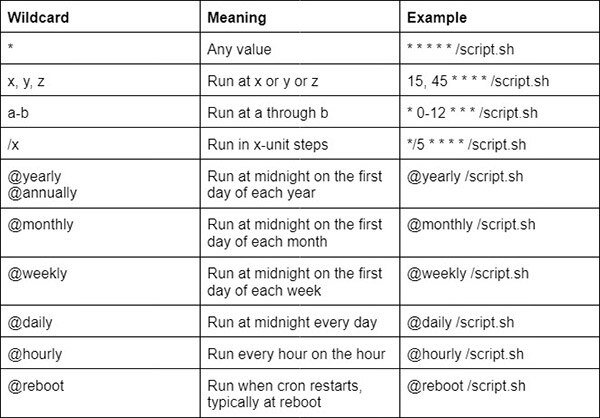 How To Schedule Tasks on a Raspberry Pi