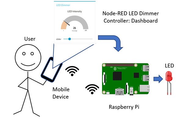 How to Control LED Intensity Using Node-RED