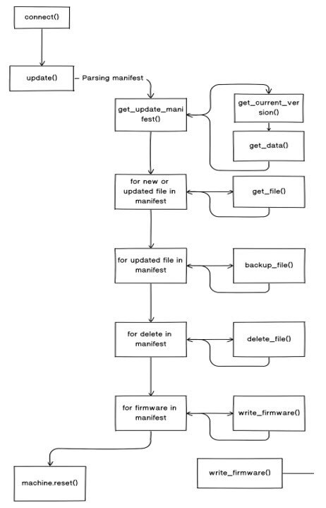 IoT Device Firmware Update through Over-the-Air Interfaces Project