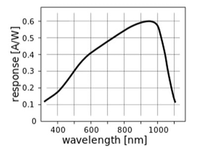 Photodiodes: Light Meets Semiconductors