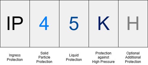 What is IP Rating and What Ingress Protection is Right for Your Project?