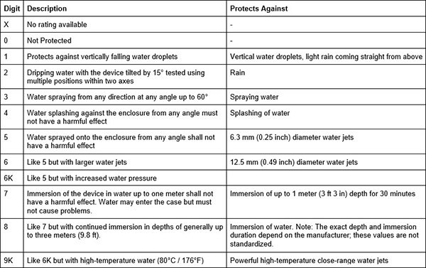 What is IP Rating and What Ingress Protection is Right for Your Project?