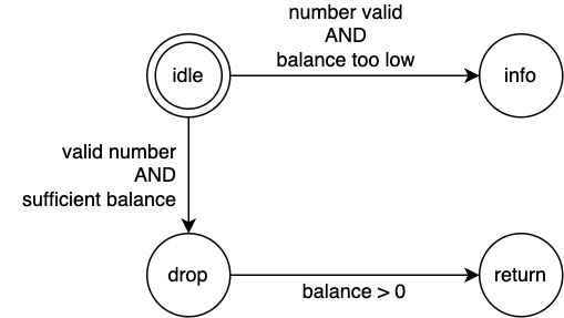 What is a State Machine?