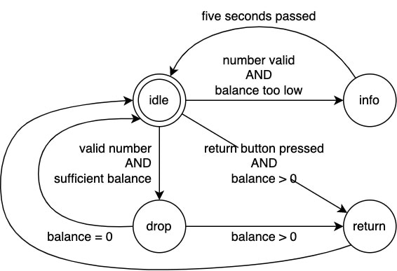 What is a State Machine?