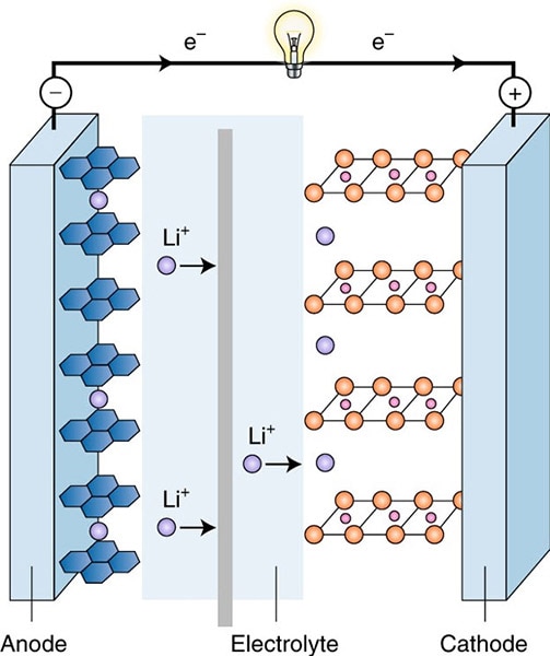 Diving into Lithium-Ion Batteries