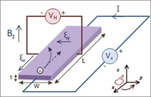 The Hall Effect and Electrical Components