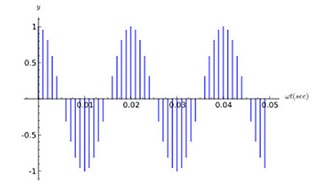 What in the World is Digital Signal Processing?
