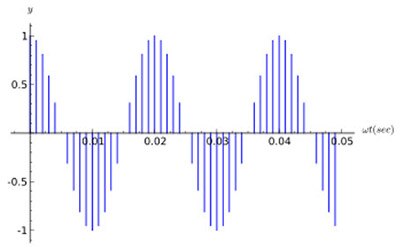 What in the World is Digital Signal Processing?