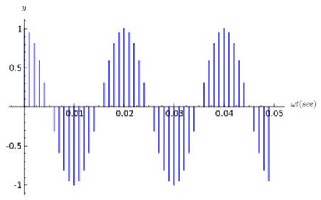 What in the World is Digital Signal Processing?