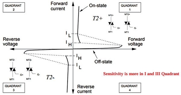 What is a TRIAC-Triode Alternating Current?