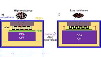 Dielectric Elastomer Switches: Building Logic Gates