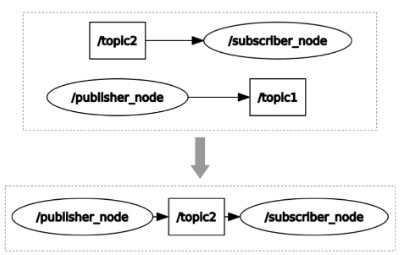 Image of Introduction to ROS2 Nodes, Topics, and Services