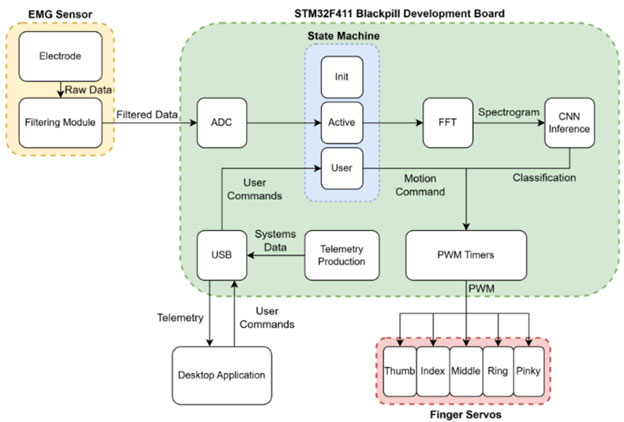 Image of Low-Cost, Power Efficient EMG Prosthetic Hand (Part 3)