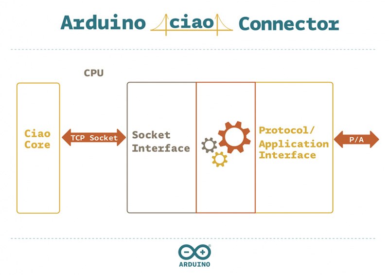 Arduino.org Ciao Library – Connecting your sketches to the Internet of Things