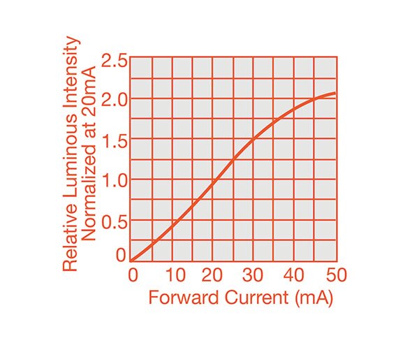 Driving Low-Current LEDs Figure 1