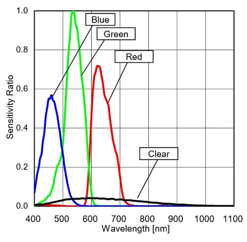 the three color detectors in the BH1745