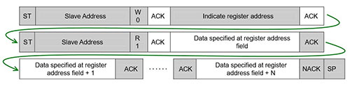 the following byte is data loaded into the register